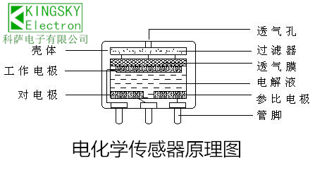 科薩電子有限公司專注氣體檢測(cè)15年